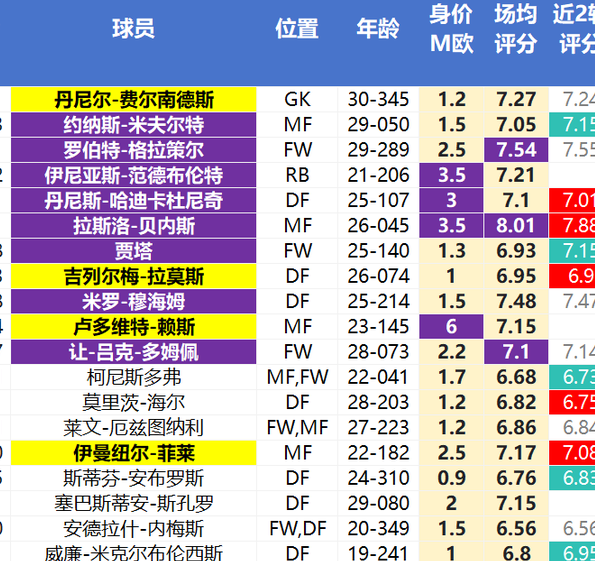 汉堡队实力超群，迅速扩大比分优势